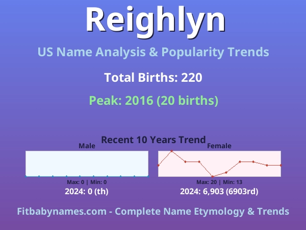 Infographic: Reighlyn name meaning, origin, and popularity trends in the United States (US baby name analysis chart)