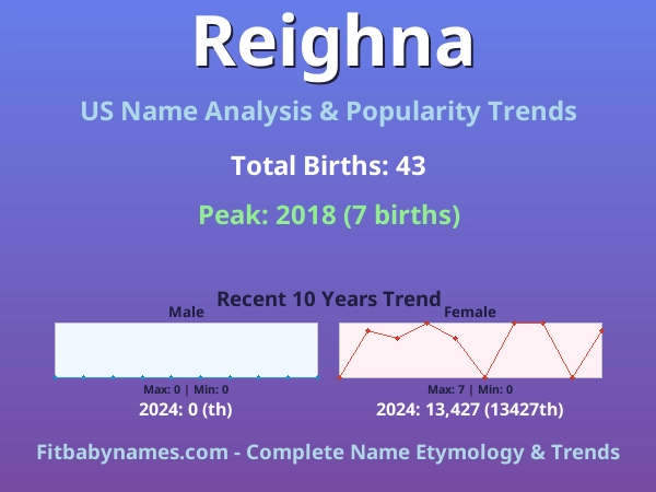 Infographic: Reighna name meaning, origin, and popularity trends in the United States (US baby name analysis chart)