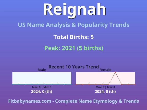 Infographic: Reignah name meaning, origin, and popularity trends in the United States (US baby name analysis chart)