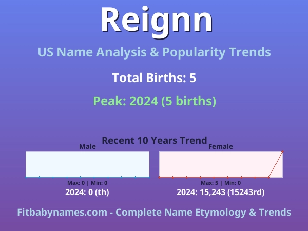 Infographic: Reignn name meaning, origin, and popularity trends in the United States (US baby name analysis chart)