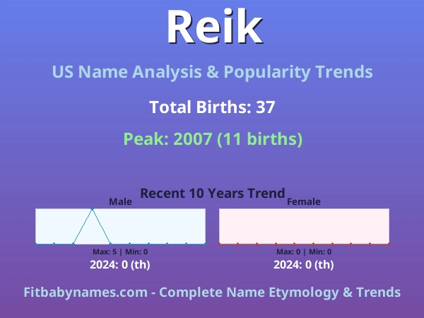 Infographic: Reik name meaning, origin, and popularity trends in the United States (US baby name analysis chart)