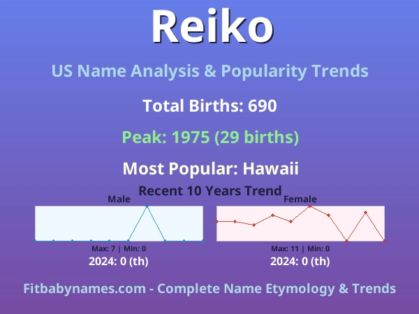 Infographic: Reiko name meaning, origin, and popularity trends in the United States (US baby name analysis chart)