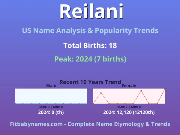 Infographic: Reilani name meaning, origin, and popularity trends in the United States (US baby name analysis chart)