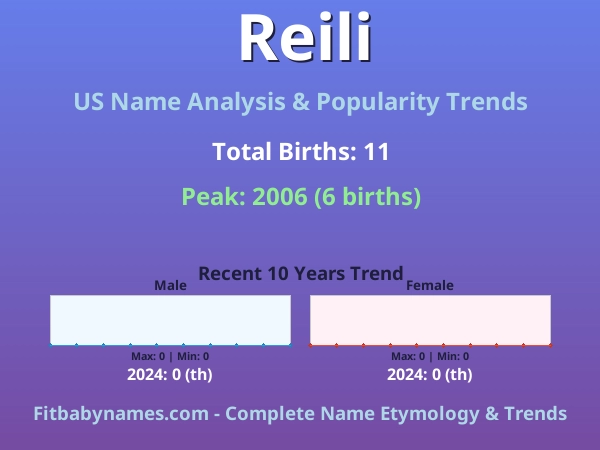 Infographic: Reili name meaning, origin, and popularity trends in the United States (US baby name analysis chart)