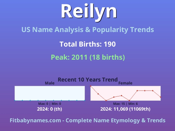Infographic: Reilyn name meaning, origin, and popularity trends in the United States (US baby name analysis chart)