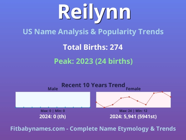 Infographic: Reilynn name meaning, origin, and popularity trends in the United States (US baby name analysis chart)