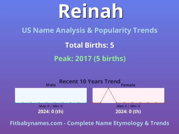 Infographic: Reinah name meaning, origin, and popularity trends in the United States (US baby name analysis chart)