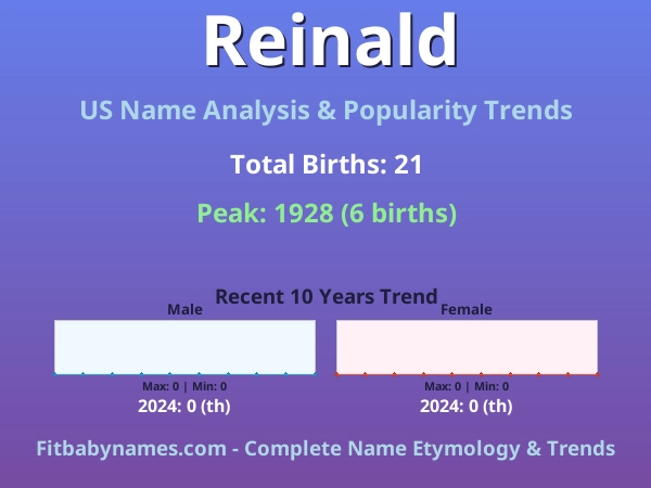 Infographic: Reinald name meaning, origin, and popularity trends in the United States (US baby name analysis chart)