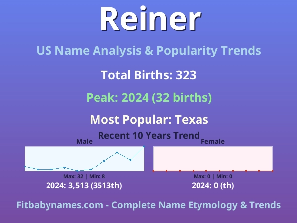 Infographic: Reiner name meaning, origin, and popularity trends in the United States (US baby name analysis chart)