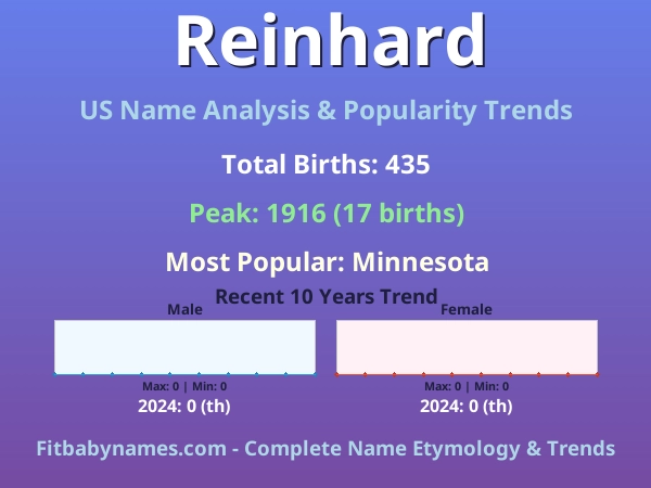 Infographic: Reinhard name meaning, origin, and popularity trends in the United States (US baby name analysis chart)