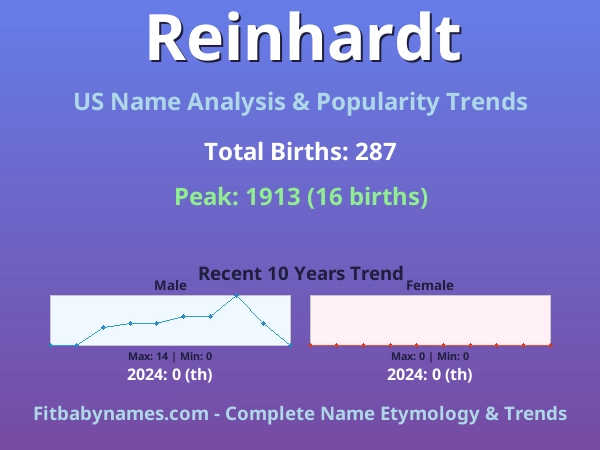 Infographic: Reinhardt name meaning, origin, and popularity trends in the United States (US baby name analysis chart)