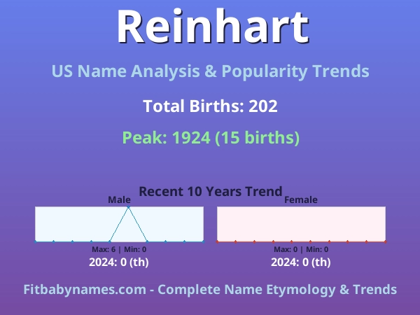 Infographic: Reinhart name meaning, origin, and popularity trends in the United States (US baby name analysis chart)