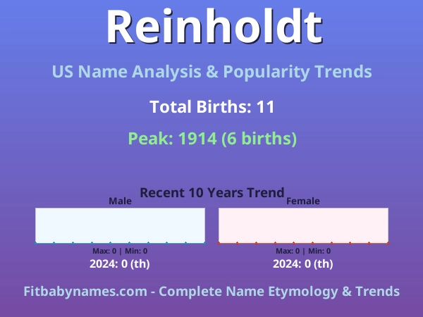 Infographic: Reinholdt name meaning, origin, and popularity trends in the United States (US baby name analysis chart)