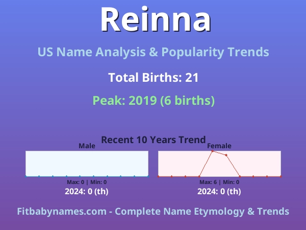 Infographic: Reinna name meaning, origin, and popularity trends in the United States (US baby name analysis chart)