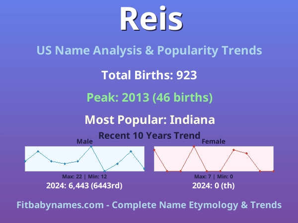 Infographic: Reis name meaning, origin, and popularity trends in the United States (US baby name analysis chart)