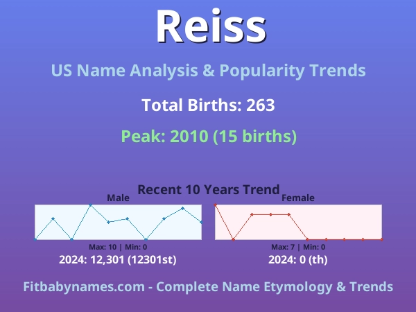 Infographic: Reiss name meaning, origin, and popularity trends in the United States (US baby name analysis chart)