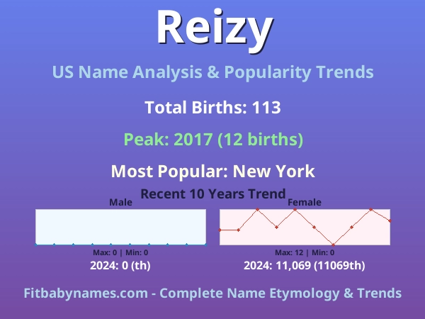 Infographic: Reizy name meaning, origin, and popularity trends in the United States (US baby name analysis chart)