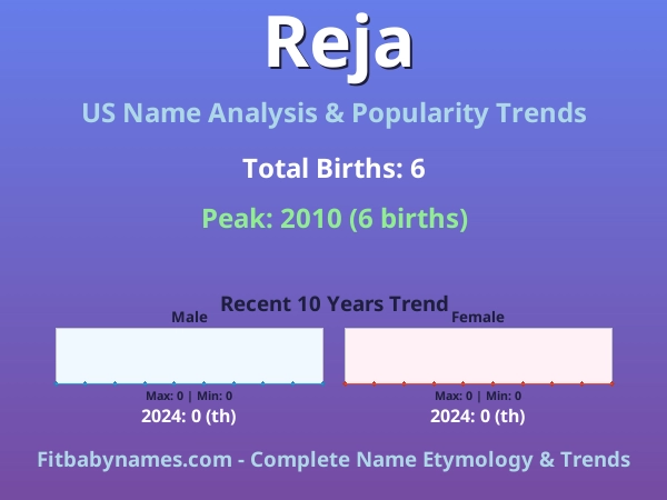 Infographic: Reja name meaning, origin, and popularity trends in the United States (US baby name analysis chart)