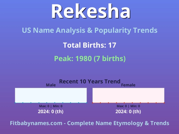 Infographic: Rekesha name meaning, origin, and popularity trends in the United States (US baby name analysis chart)