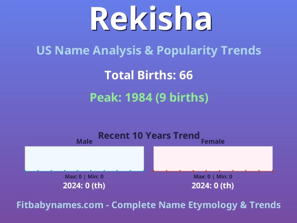 Infographic: Rekisha name meaning, origin, and popularity trends in the United States (US baby name analysis chart)
