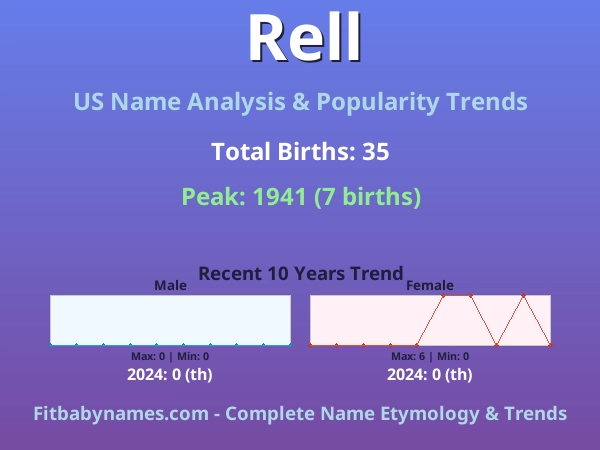 Infographic: Rell name meaning, origin, and popularity trends in the United States (US baby name analysis chart)