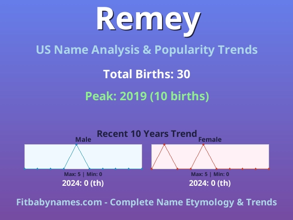 Infographic: Remey name meaning, origin, and popularity trends in the United States (US baby name analysis chart)