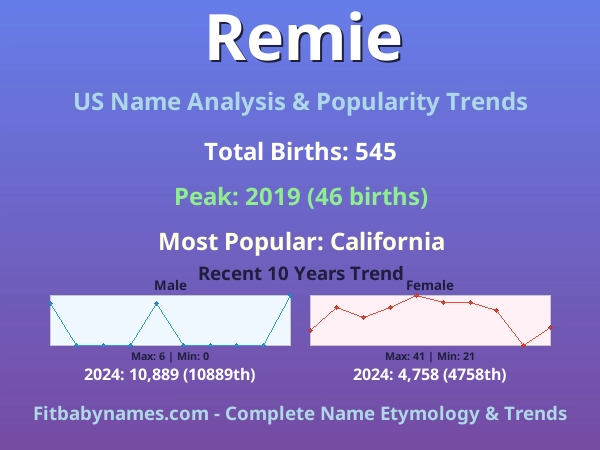 Infographic: Remie name meaning, origin, and popularity trends in the United States (US baby name analysis chart)