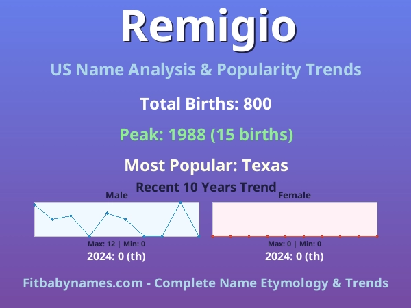 Infographic: Remigio name meaning, origin, and popularity trends in the United States (US baby name analysis chart)
