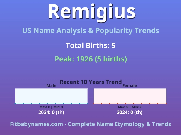 Infographic: Remigius name meaning, origin, and popularity trends in the United States (US baby name analysis chart)
