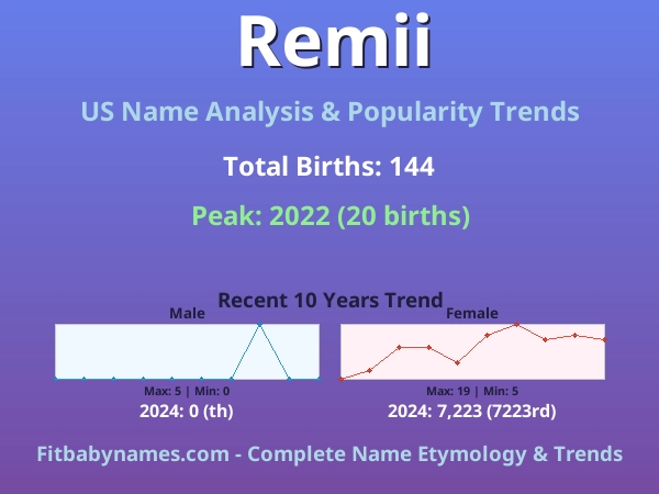 Infographic: Remii name meaning, origin, and popularity trends in the United States (US baby name analysis chart)