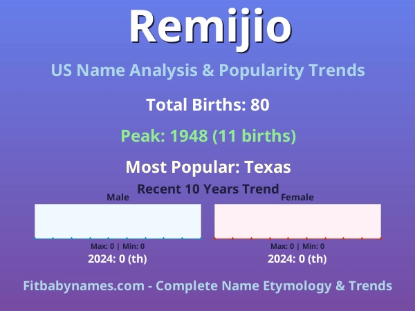Infographic: Remijio name meaning, origin, and popularity trends in the United States (US baby name analysis chart)