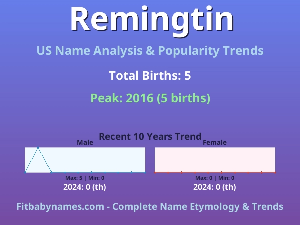 Infographic: Remingtin name meaning, origin, and popularity trends in the United States (US baby name analysis chart)