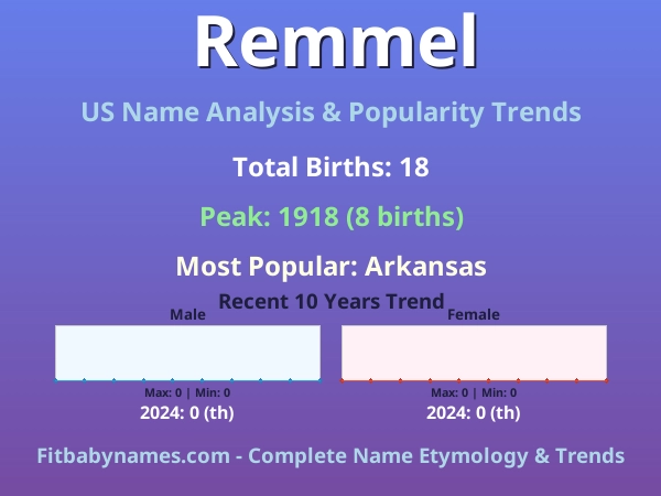 Infographic: Remmel name meaning, origin, and popularity trends in the United States (US baby name analysis chart)