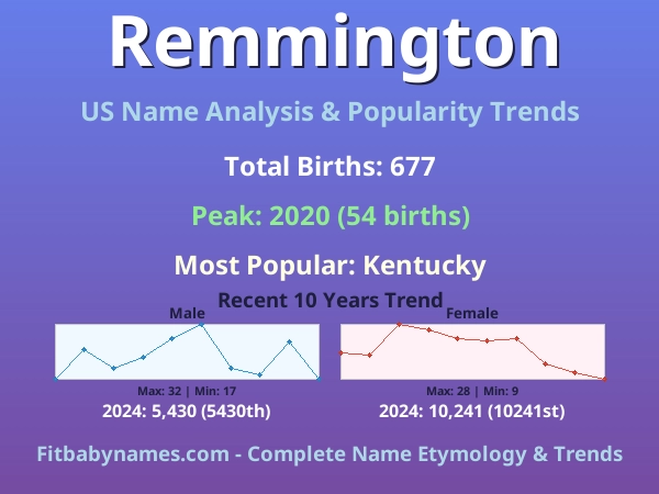 Infographic: Remmington name meaning, origin, and popularity trends in the United States (US baby name analysis chart)
