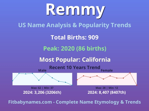 Infographic: Remmy name meaning, origin, and popularity trends in the United States (US baby name analysis chart)