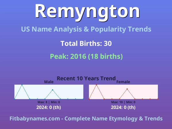 Infographic: Remyngton name meaning, origin, and popularity trends in the United States (US baby name analysis chart)