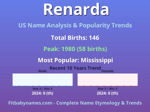 Infographic: Renarda name meaning, origin, and popularity trends in the United States (US baby name analysis chart)