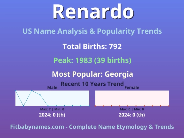 Infographic: Renardo name meaning, origin, and popularity trends in the United States (US baby name analysis chart)