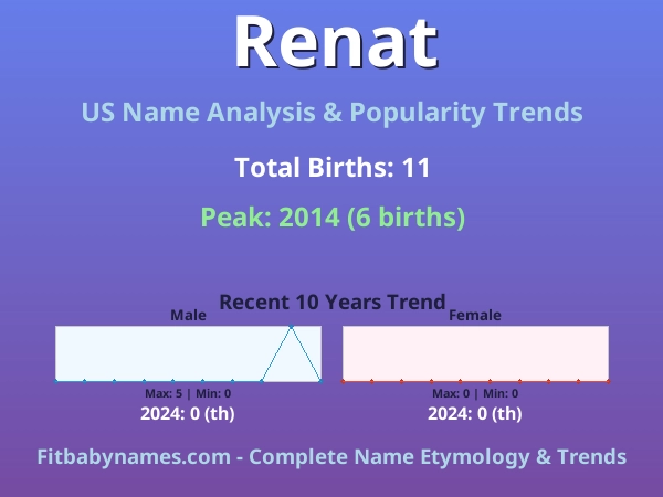 Infographic: Renat name meaning, origin, and popularity trends in the United States (US baby name analysis chart)
