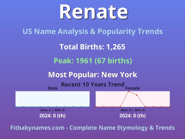 Infographic: Renate name meaning, origin, and popularity trends in the United States (US baby name analysis chart)