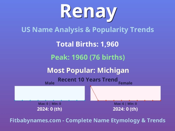 Infographic: Renay name meaning, origin, and popularity trends in the United States (US baby name analysis chart)
