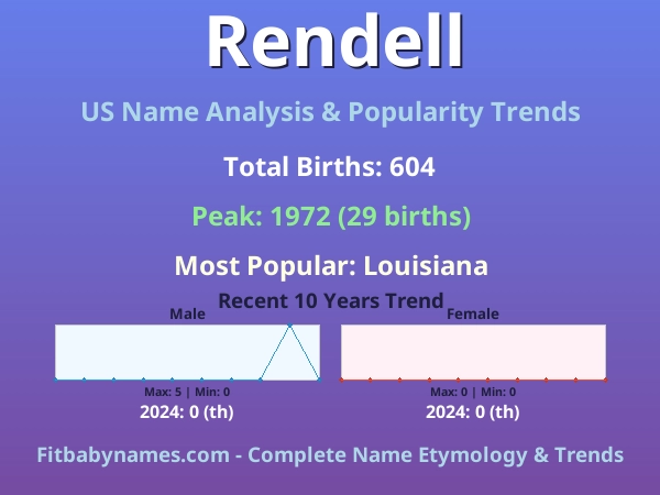 Infographic: Rendell name meaning, origin, and popularity trends in the United States (US baby name analysis chart)