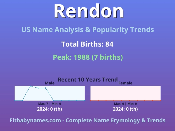Infographic: Rendon name meaning, origin, and popularity trends in the United States (US baby name analysis chart)