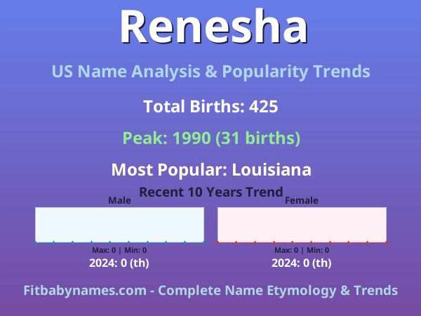 Infographic: Renesha name meaning, origin, and popularity trends in the United States (US baby name analysis chart)