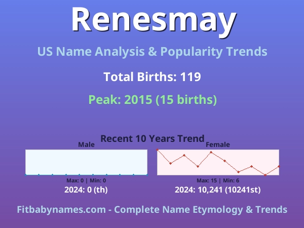 Infographic: Renesmay name meaning, origin, and popularity trends in the United States (US baby name analysis chart)