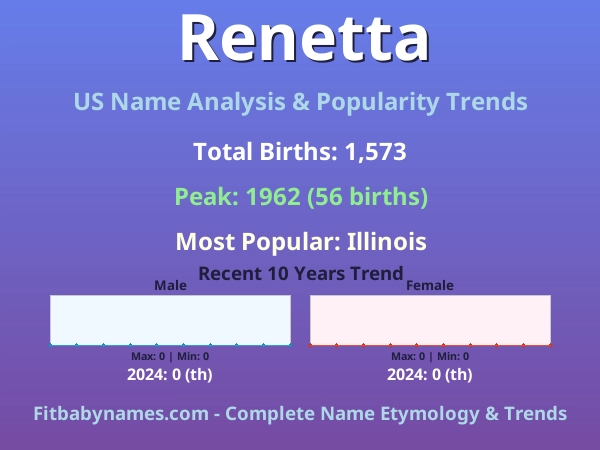 Infographic: Renetta name meaning, origin, and popularity trends in the United States (US baby name analysis chart)