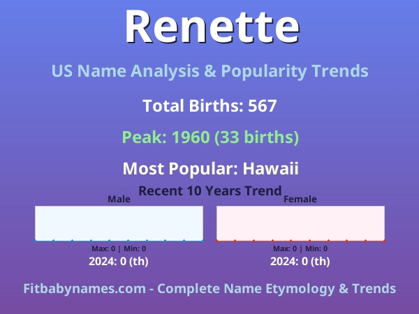 Infographic: Renette name meaning, origin, and popularity trends in the United States (US baby name analysis chart)