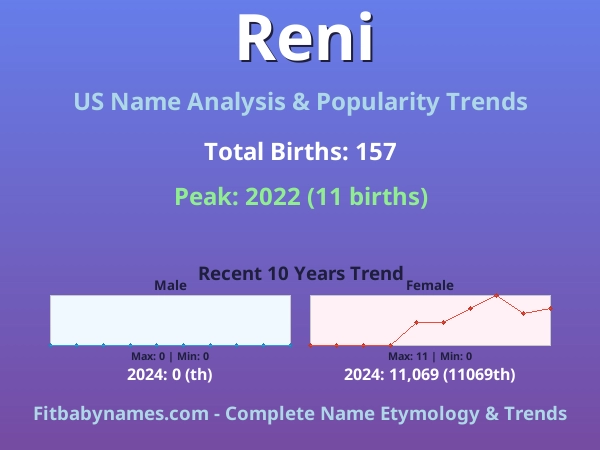 Infographic: Reni name meaning, origin, and popularity trends in the United States (US baby name analysis chart)