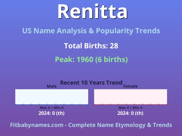 Infographic: Renitta name meaning, origin, and popularity trends in the United States (US baby name analysis chart)