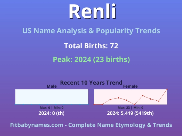 Infographic: Renli name meaning, origin, and popularity trends in the United States (US baby name analysis chart)